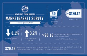 2015 Q2 MarketBasket Survey